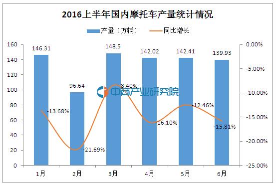 2016上半年国内摩托车产销情况分析-2.jpg