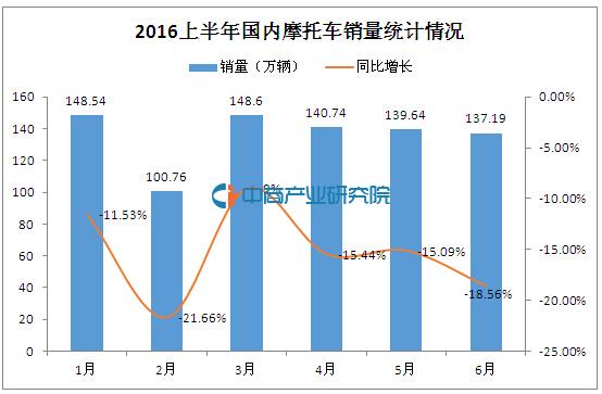 2016上半年国内摩托车产销情况分析-1.jpg